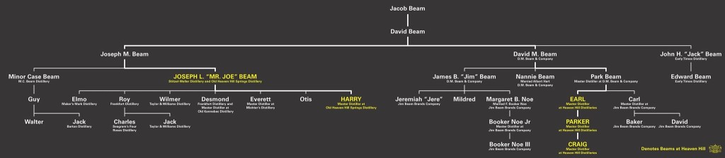 The Beam Family Tree - Dram Devotees